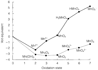 Diagrammatic Representation Of Standard Electrode Electrode Potentials Assignment Help