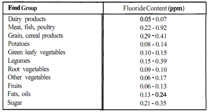 Determine The Food Sources Of Fluoride Biology