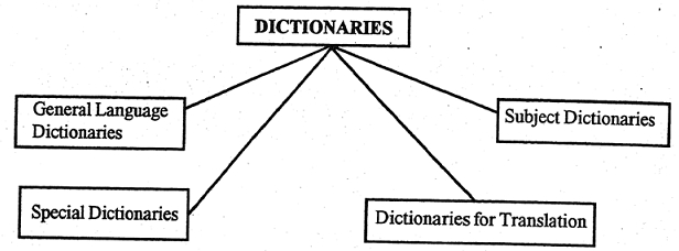 different dictionaries