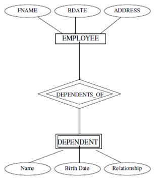 is a weak entity type with employee as its identifying entity 