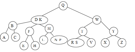 B Tree Of Degree 3 Q Explain The Result Of Inserting The Keys Given F S Q K Data Structure Algorithms