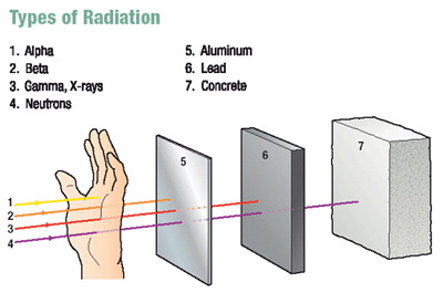 1061_Types_radiation.gif