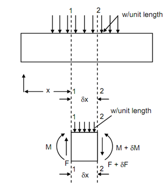 1003_Forces and Stresses in Beams1.png