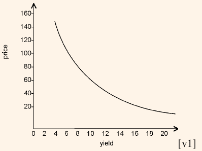 1005_price yield relationship.png