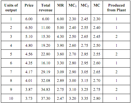 1007_Multi-plant monopolist.png