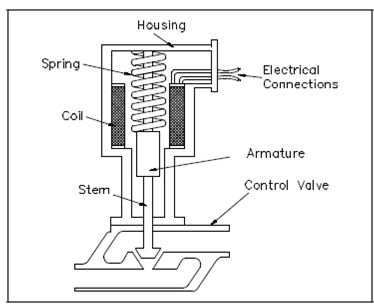 1010_Electric Solenoid Actuators.png