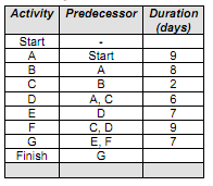 1029_determine the project duration and Critical Path 1.png