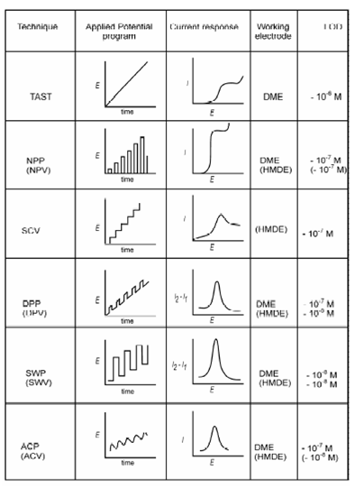 1034_Differential Pulse Polarography.png