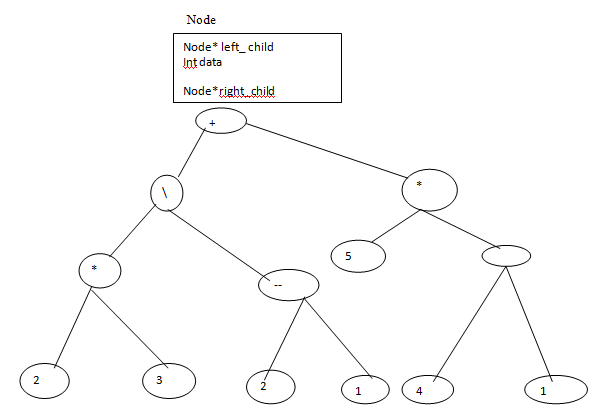 Source tree