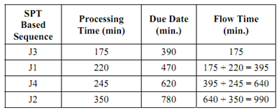 1068_Analysis of Performance of Different Job-sequencing Rules1.png