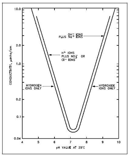 1069_Theoretical Conductivity as a Function of pH.png