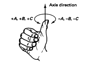 1070_Axes Designation - Co-ordinate System 3.png