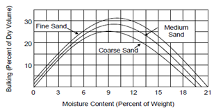 1093_Bulking of Sand.png