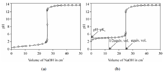 1103_Curve of titration of a weak acid.png