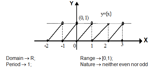 Greatest integer and fractional part, Assignment Help, Function