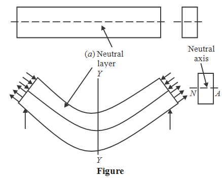 Shear bending stresses in beams