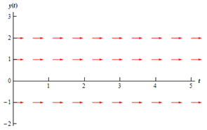 1136_Sketch the direction field for the differential equation.png