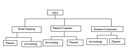 1138_Departmentalisation by product.png