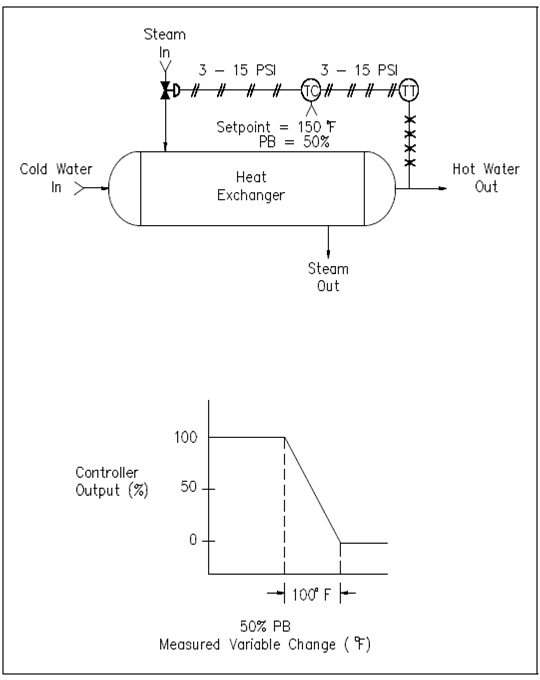 1176_Example of a Proportional Process Control System.png