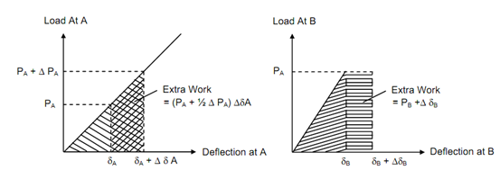 1177_Proof of Castiglianos Theorem1.png