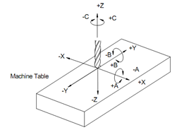 1185_Axes Designation - Co-ordinate System.png