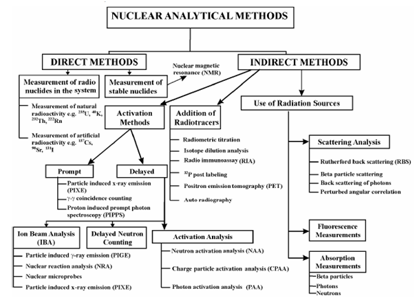 11_Classification of nuclear analytical methods.png