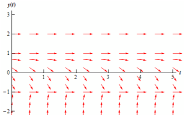 122_Sketch the direction field for the differential equation2.png