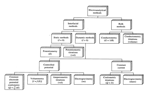 1267_Classification And Relationships Of Electroanalytical Methods.png