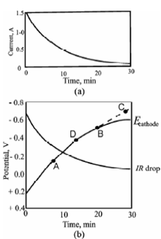 1286_Potential changes in during an electrolysis.png