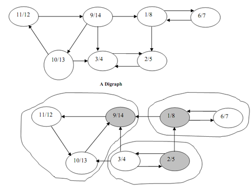 1294_FINDING STRONGLY CONNECTED COMPONENTS.png