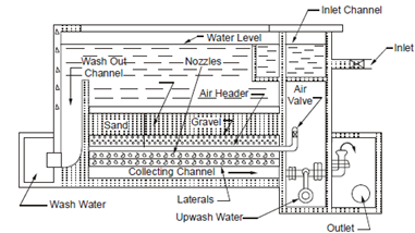 1294_Washing Process ofRapid Gravity Filters.png