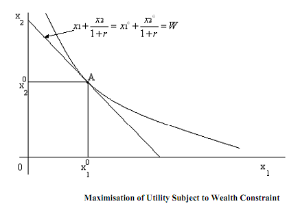 Theory of inter-temporal consumption, Microeconomics