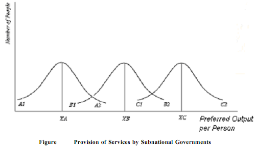 1305_Economic Advantages of Sub-central Governments.png