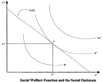 1313_Social Welfare Function and  the Social Optimum3.png