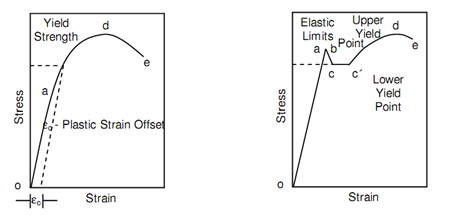 A Simple Tension Test, Theory of Machines, Assignment Help