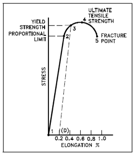 1321_Brittle Material Stress-Strain Curve.png