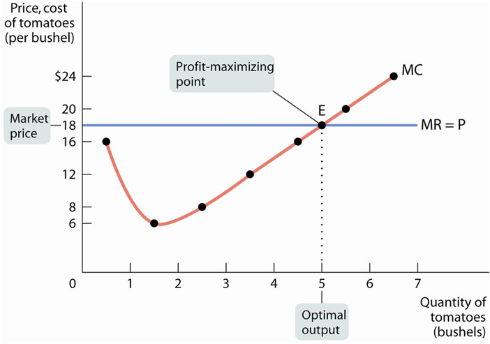 1325_The Price-Taking Firm’s Profit-Maximizing Quantity of Output.png