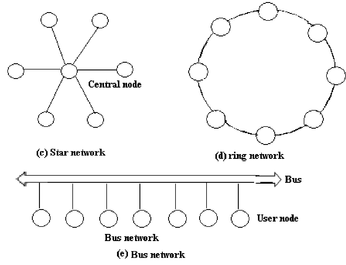 Explain topology method used in lan technology in detail, Computer ...