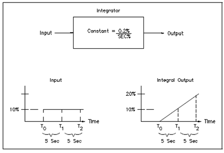 1331_Definition of Integral Control.png