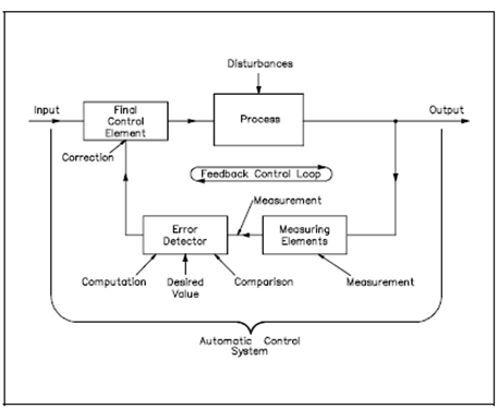 1339_Elements of Automatic Control.png