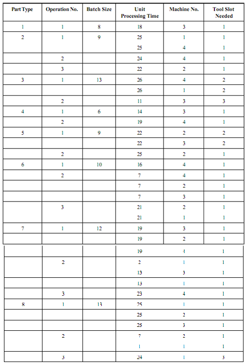 1370_Example of Machine -Loading Problem of Random FMS.png