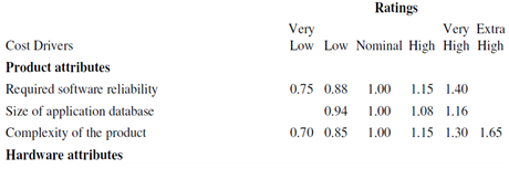 1373_Explain cost drivers and EAF of intermediate COCOMO model.png