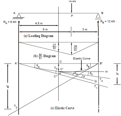 138_Calculate the slopes at the supports.png