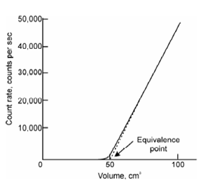 1393_Radiometric titration curve.png