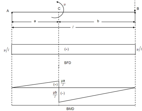 1404_Supply Supported Beam Subjected to an Eccentric Couple.png