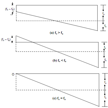 1424_Load Acting Eccentric to One Axis.png