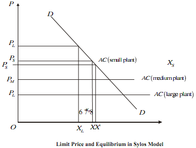 142_Price Determination in Sylos-Labini Model1.png