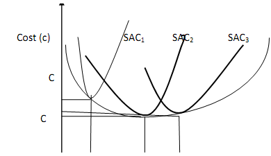 1447_Derivation of the Long-Run Average Cost Curve.png