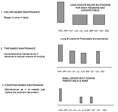 1448_Significance of Condition Based Maintenance.png