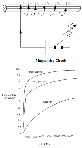 1451_Magnetisation Curve or B-H Curve.png